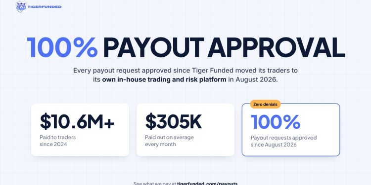 Tiger Funded Payouts Hit 100% Approval After Firm Builds Its Own Trading Platform