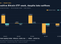 Bitcoin ETF Week Stays Positive After Late Outflows