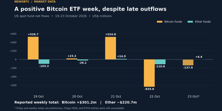 Bitcoin ETF Week Stays Positive After Late Outflows