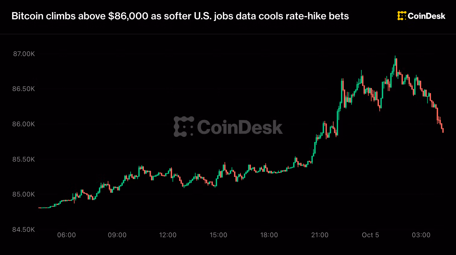 Bitcoin zooms toward $87,000, nearly setting an eight-month high, then reverses