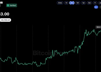 Strive, Strategy Shares Jump as Bitcoin Price Eyes $85K