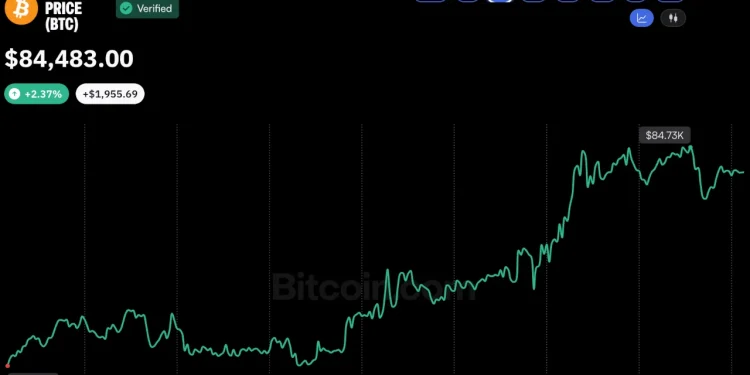 Strive, Strategy Shares Jump as Bitcoin Price Eyes $85K