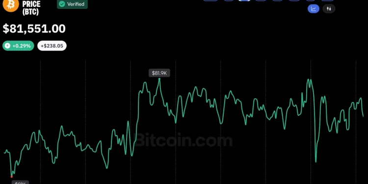 Bitcoin Price Stuck Near $81K as Oil Surge Rattles Global Markets