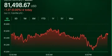 Bitcoin Price at $81,500 Leaves Bulls and Bears at a Standoff