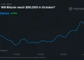 Bitcoin Price to Reach $90K in October? Polymarket Sets Odds at 60%
