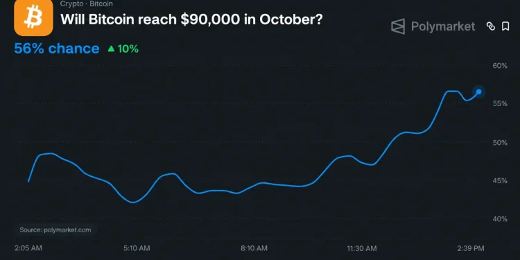 Bitcoin Price to Reach $90K in October? Polymarket Sets Odds at 60%