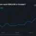Bitcoin Price to Reach $90K in October? Polymarket Sets Odds at 60%