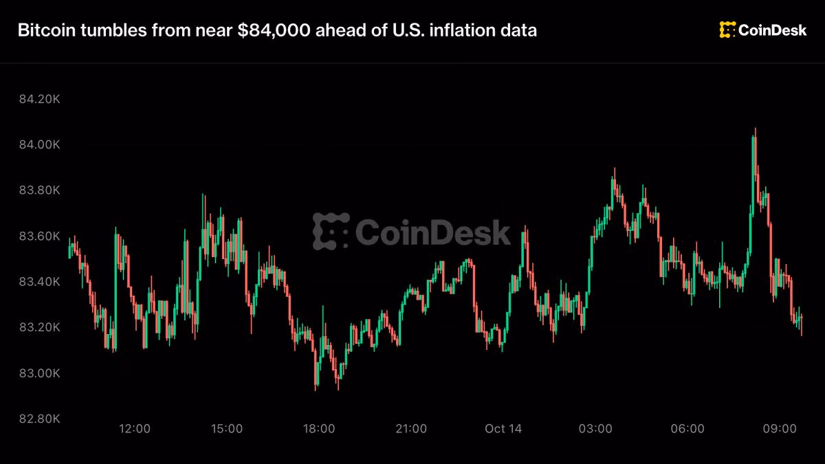Live updates: Bitcoin tumbles from near $84,000 ahead of U.S. inflation data