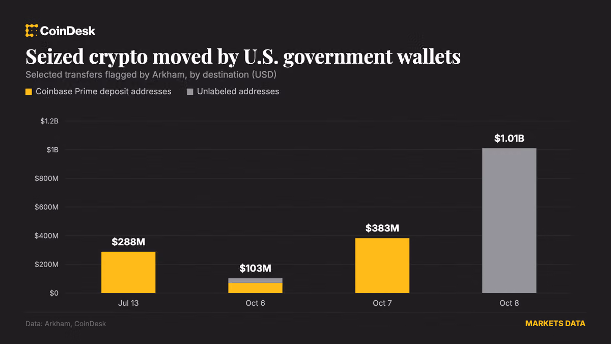 U.S. government moves $1 billion in bitcoin from Bitfinex hack wallet
