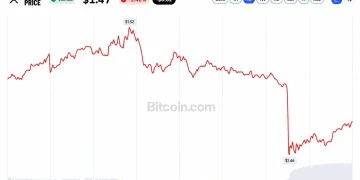 XRP ETFs Logged 12 Straight Weeks of Inflows Then XRP Hit $1.45