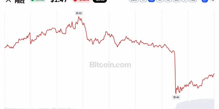 XRP ETFs Logged 12 Straight Weeks of Inflows Then XRP Hit $1.45