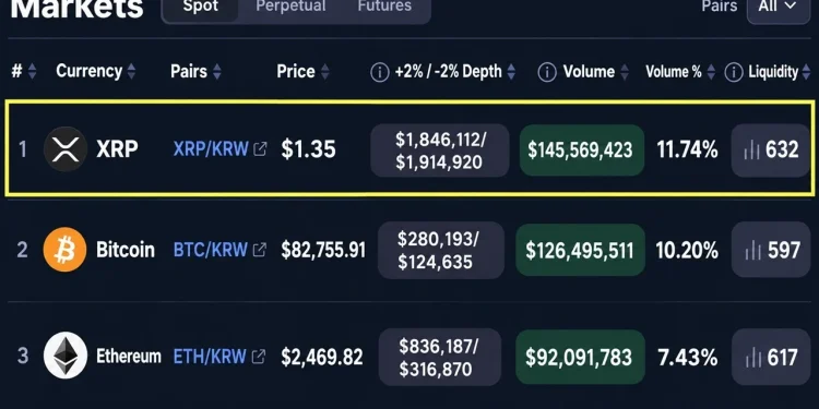 XRP Is Outtrading Bitcoin and Ether on South Korea’s Biggest Exchange